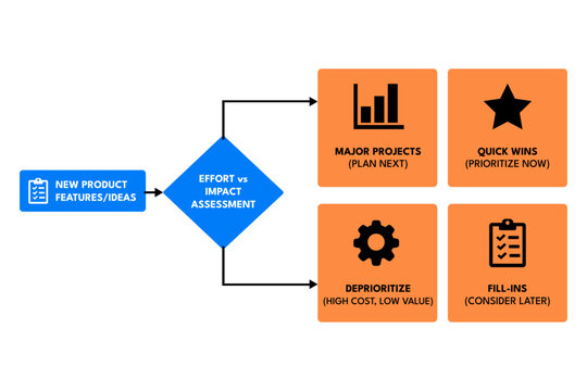 Product Feature Flowchart Prioritizing Effort vs Impact Decisions