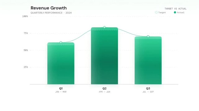 A bar chart illustrating quarterly revenue growth performance for 2024, showing actual revenue for Q1, Q2, and Q3 with a trend line.