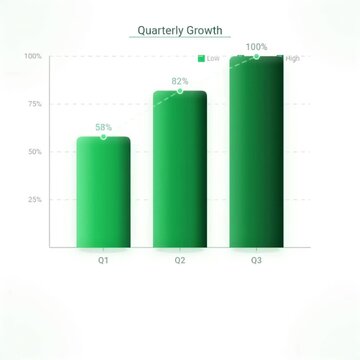 Green bar chart illustrating quarterly growth percentages for Q1, Q2, and Q3, showing an upward trend from 58% to 100%.