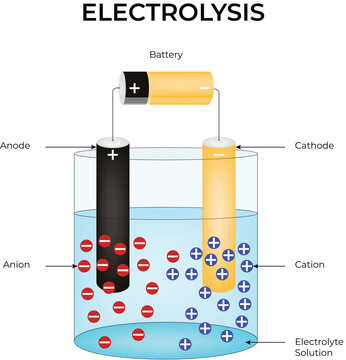 Electrolysis setup diagram with battery, anode, and cathode in electrolytic solution.