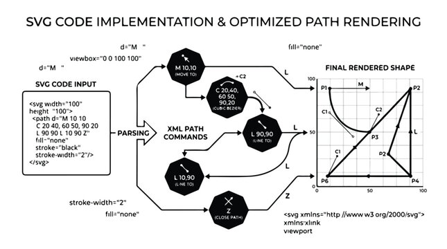 Technical diagram illustrating secure code implementation and optimized path rendering process for software development