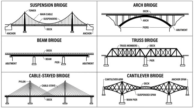 Engineering diagram of six common bridge types suspension arch beam truss cable stayed and cantilever