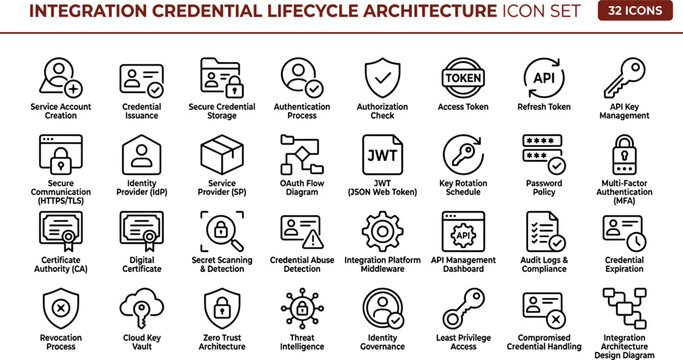 Integration credential lifecycle architecture line icon set featuring authentication authorization security governance and access management