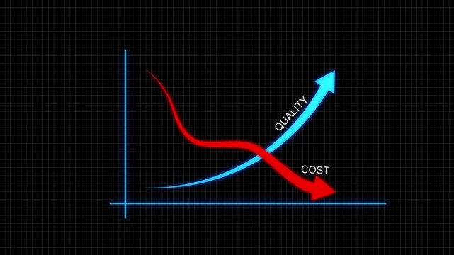 Rising quality bar chart and declining cost curve showing quality control and cost reduction. quality increase, cost control and optimization. Successful business strategy,Quality improvement and cost
