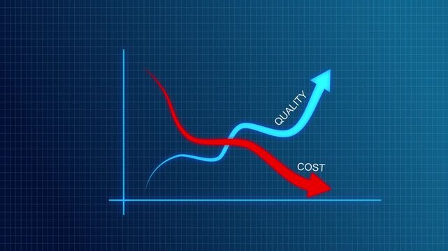 Business concept animation by reducing cost. Red bar chart with downward arrow showing cost reduction. Glowing business chart illustrating rising quality and falling cost with a blue upward arrow 4k