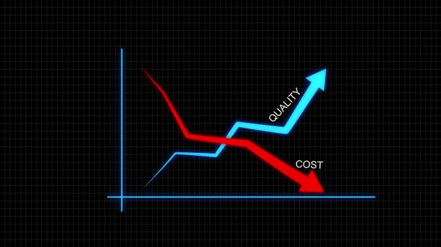 Glowing business chart illustrating rising quality and falling cost with a blue upward arrow and red downward arrow. quality increase, cost control and optimization. Successful business strategy,