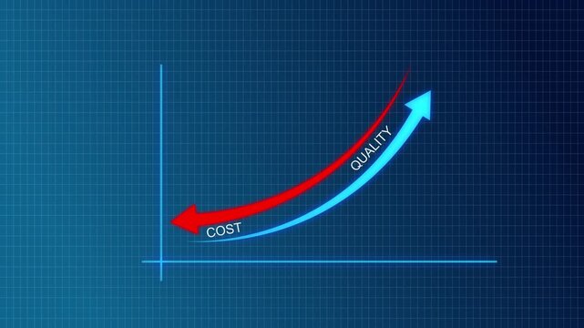 Quality control and cost reduction concept. Graph bar chart line arrow quality increase and falling cost. Successful business strategy, efficiency, product optimization and planning management, 4k