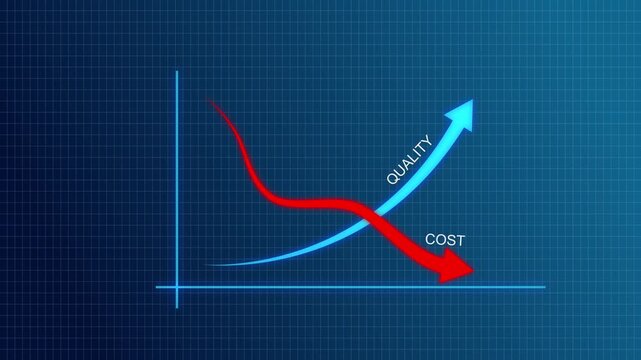 Rising quality bar chart and declining cost curve showing quality control and cost reduction. quality increase, cost control and optimization. Successful business strategy,Quality improvement and cost