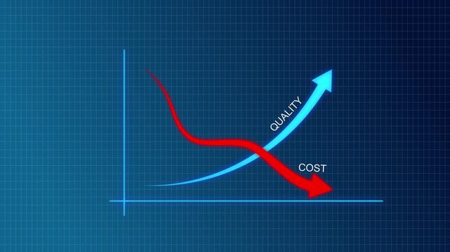 Rising quality bar chart and declining cost curve showing quality control and cost reduction. Quality improvement and cost reduction concept with blue quality line rising and red cost line falling. 