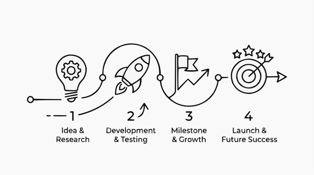 Business Growth Stages Infographic: A visual representation of the business lifecycle, from initial idea and research through development, milestones, and successful launch, presented in a clean.