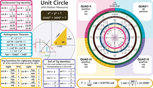 Unit Circle with Radian Measures &mdash; Complete Trigonometry Reference Chart with Identities, Quadrants, and Functions