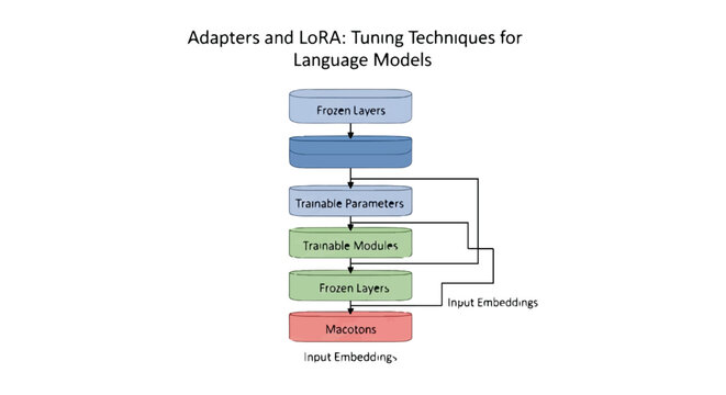 Adapters and lora tuning techniques for language models
