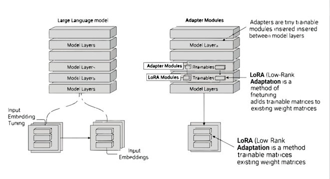 Diagram comparing standard large language model architecture with adapter and lora modules