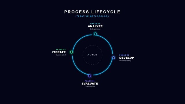 Process Lifecycle Circle Chart Futuristic HUD Neon Motion Graphic Business Strategy Presentation Template for Software Development and Management Workflow