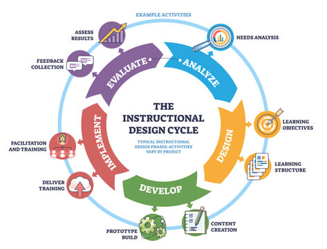 Instructional Design Cycle shows a brief loop, Analyze, Design, Develop, Implement, Evaluate, circular arrows, magnifying glass, and target icons guide the steps, transparent background