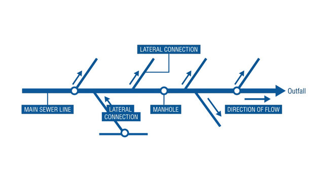 Sewer System Diagram: Main Line, Lateral Connections, Manhole, Outfall