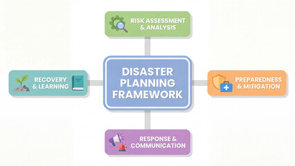 Obraz premium Disaster planning framework for risk assessment analysis preparedness mitigation crisis response communication and post disaster recovery learning in emergency management organizations