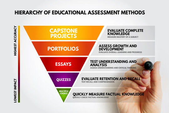 Hierarchy of educational assessment methods pyramid infographic showing capstone projects at top with highest accuracy and multiple choice at bottom for measuring factual knowledge.