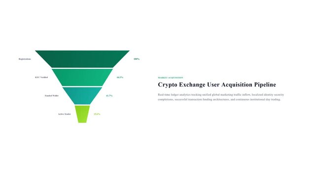 Animated crypto exchange user acquisition pipeline funnel chart showing conversion rates from registrations to active traders