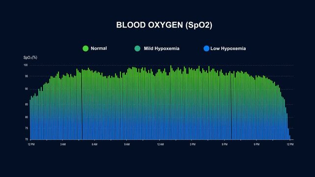 Modern Medical Data Visualization of Blood Oxygen Saturation (SpO2) Levels Throughout A 24-Hour Period. Animated Vertical Graph Bars Color Display Fluctuating Oxygen Measurements. Medicine Concept 