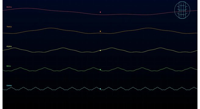 Brain wave frequency analysis: delta, theta, alpha, beta, and gamma eeg signals animation
