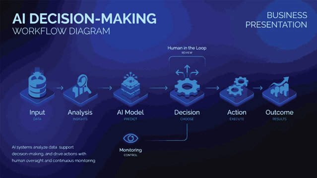 AI Decision Making Workflow Diagram with Input Analysis AI Model Decision Action Outcome Stages