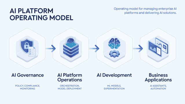 AI Platform Operating Model With AI Governance AI Platform Operations AI Development And Business Applications Icons