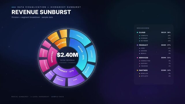 Animated sunburst radial chart visualizing revenue breakdown by division and business segment