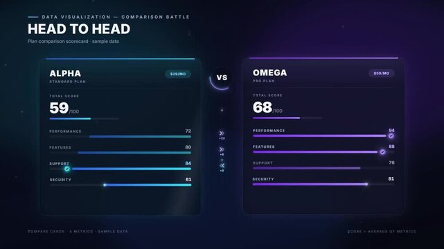 Head to head comparison scorecard rating two products by performance score with winner reveal