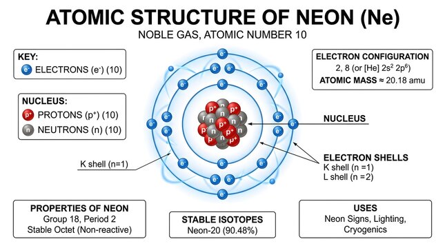 Atomic structure of neon (Ne) diagram for noble gas element 10, displaying protons, neutrons and electrons in K and L shells, stable electron configuration 2,8, isotopes, basic properties and major us