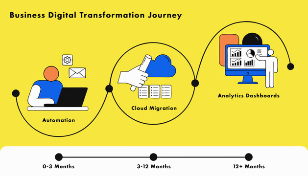 Business digital transformation journey, automation to analytics, cloud migration process, corporate technology roadmap