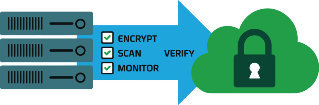 Server security procedures like data encryption and continuous monitoring verify the safety of the cloud.