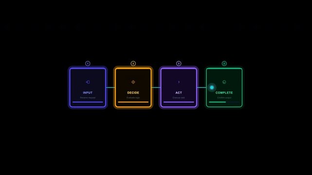 Square boxes labeled input secure act complete user flow, perfect for web design projects focusing on data input processes.