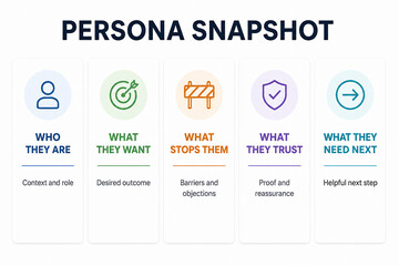 Fototapeta premium A graphic titled PERSONA SNAPSHOT displays five categories: Who They Are, What They Want, What Stops Them, What They Trust, and What They Need Next.