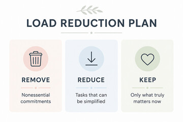 Fototapeta premium A graphic displays a three-step load reduction plan with icons and text for Remove, Reduce, and Keep.