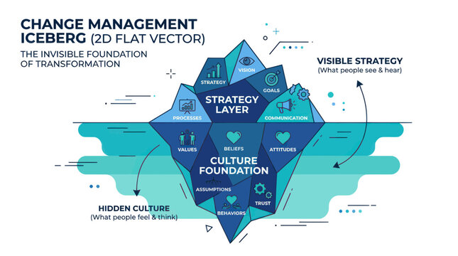 Change management iceberg showing visible strategy and hidden culture