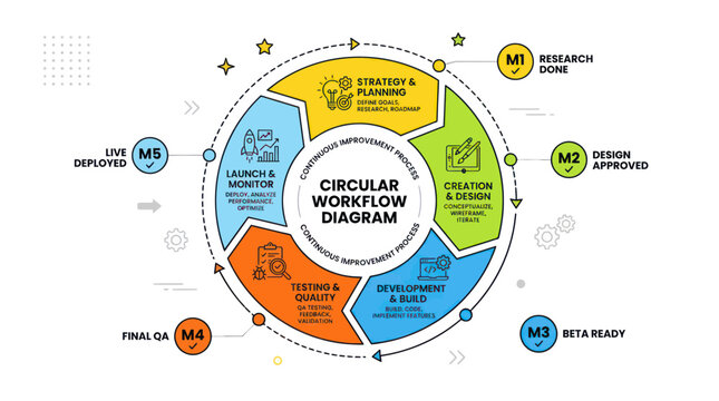 Circular workflow diagram for project management and development
