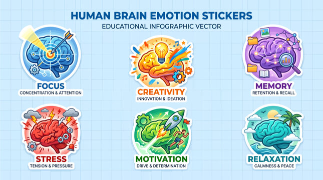 Human brain emotion stickers educational infographic vector with creative innovation motivation and determination brain badge designs