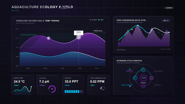 Dark aquaculture ecology dashboard with oxygen and temperature trends, feed ratio chart, nitrogen cycle diagram, and water quality metric cards