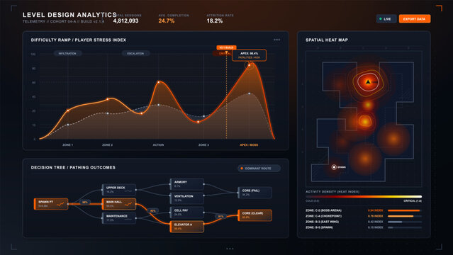 Dark game level design analytics dashboard with player stress graph, spatial heat map, decision tree paths, session metrics, and orange neon UI.