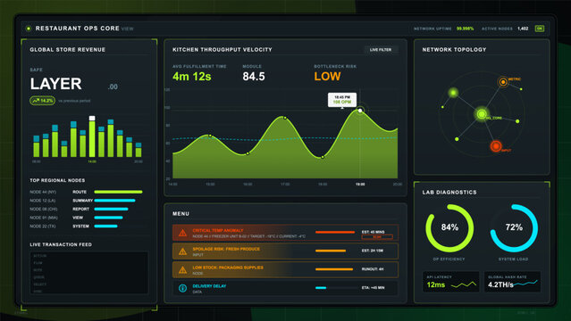 Dark restaurant operations analytics dashboard with revenue chart, kitchen throughput graph, network topology, diagnostics gauges and alert panels
