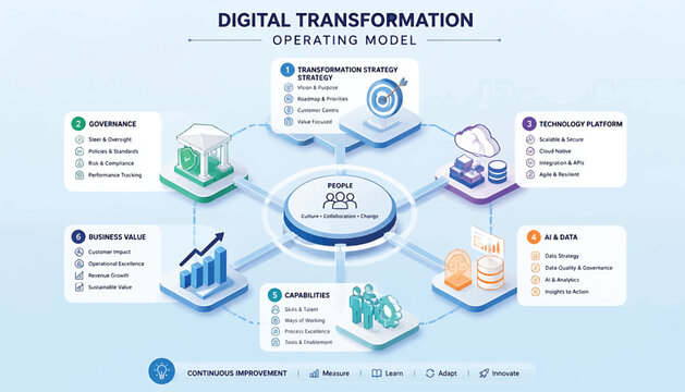 Digital transformation, operating model diagram, with interconnected technology icons on soft blue background