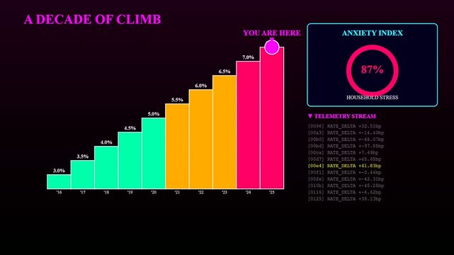 Visualizing mortgage rate anxiety through a series of progressive bar charts depicting rising financial pressure and increasing household stress levels in a digital interface design
