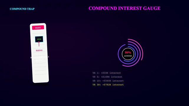 Mortgage rate anxiety expressed through a digital dashboard showing escalating debt figures and circular percentage progress bars flickering on a deep dark void workspace display screen