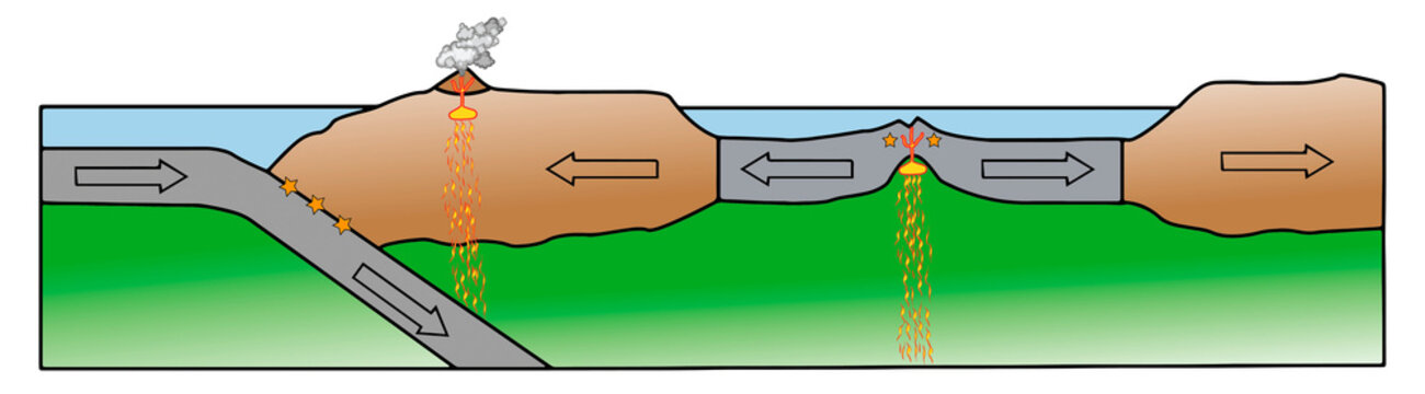 Complete Tectonic Cycle: Mid-Ocean Ridge and Subduction Zone