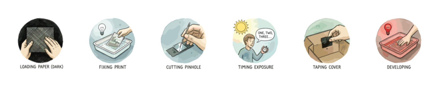 Illustrations showing the step-by-step process of creating a pinhole camera and developing a photograph