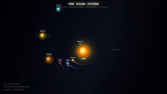 Solar System Overview Animation Showing All Planets Orbiting the Sun With Accurate Scale and Motion