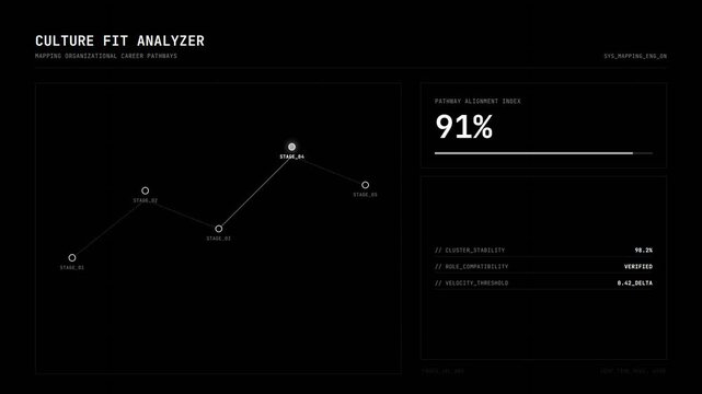 Human resources culture fit analyzer interface with line graph