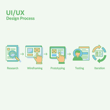 UI UX design process steps infographic.