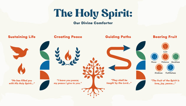 The Holy Spirit: Our Divine Comforter, illustrating its roles in sustaining life, creating peace, guiding paths, and bearing fruit through symbolic imagery.